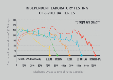 Independent Laboratory Testing of 8-volt Batteries